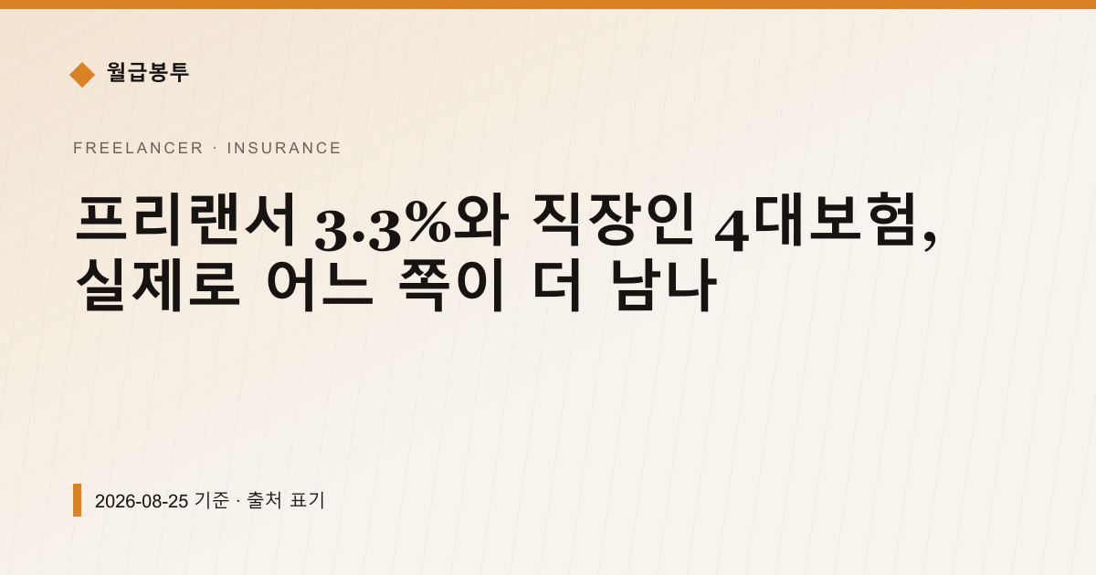 프리랜서 3.3%와 직장인 4대보험, 실제로 어느 쪽이 더 남나 — 4대보험료 안내 이미지